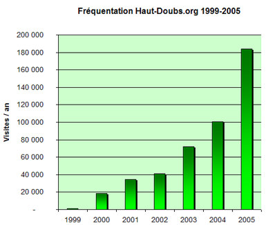 Fréquentation du portail du Haut-Doubs 1999-2005